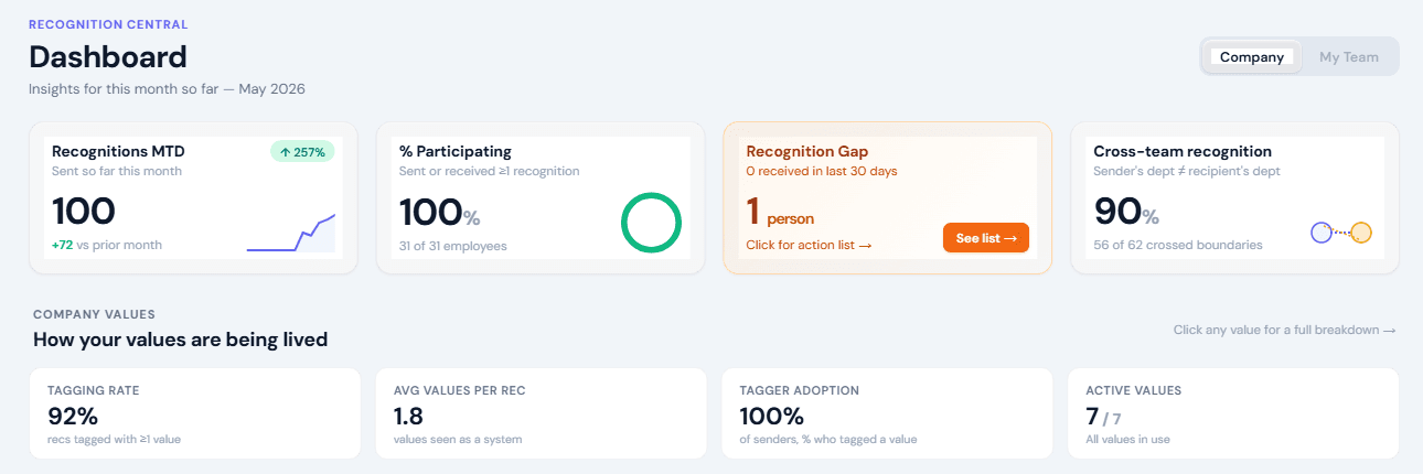 The Recognition Central engagement dashboard: Recognitions MTD, % Participating, a Recognition Gap card with a See list button, Cross-team recognition, and the company values strip with tagging rate, average values per recognition, tagger adoption and active values